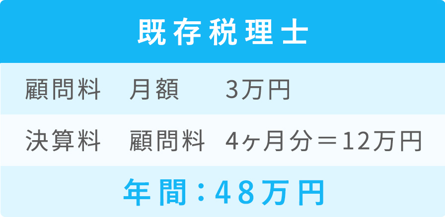 既存税理士 顧問料月額3万円+決算料顧問料4ヶ月分=12万円 年間：48万円