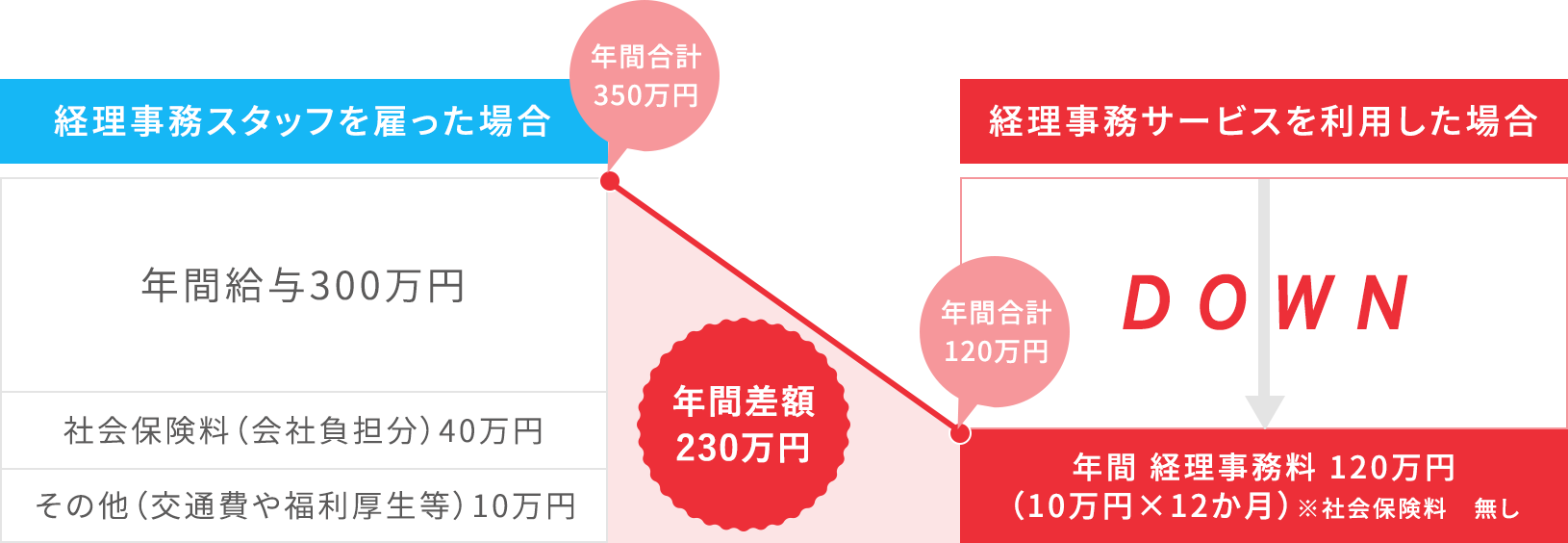 経理事務スタッフを雇った場合（年間給与300万円+社会保険料（会社負担分）40万円+その他（交通費や福利厚生等）10万円）、経理事務サービスを利用した場合（年間 経理事務料 120万円（10万円×12か月）※社会保険料　無し） 年間差額230万円