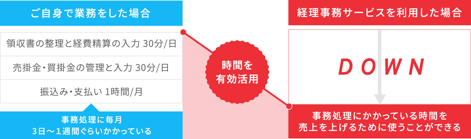 ご自身で業務をした場合（領収書の整理と経費精算の入力 30分/日+売掛金・買掛金の管理と入力 30分/日+振込み・支払い 1時間/月 事務処理に毎月3日～１週間ぐらいかかっている）、経理事務サービスを利用した場合（事務処理にかかっている時間を売上を上げるために使うことができる 時間を有効活用）