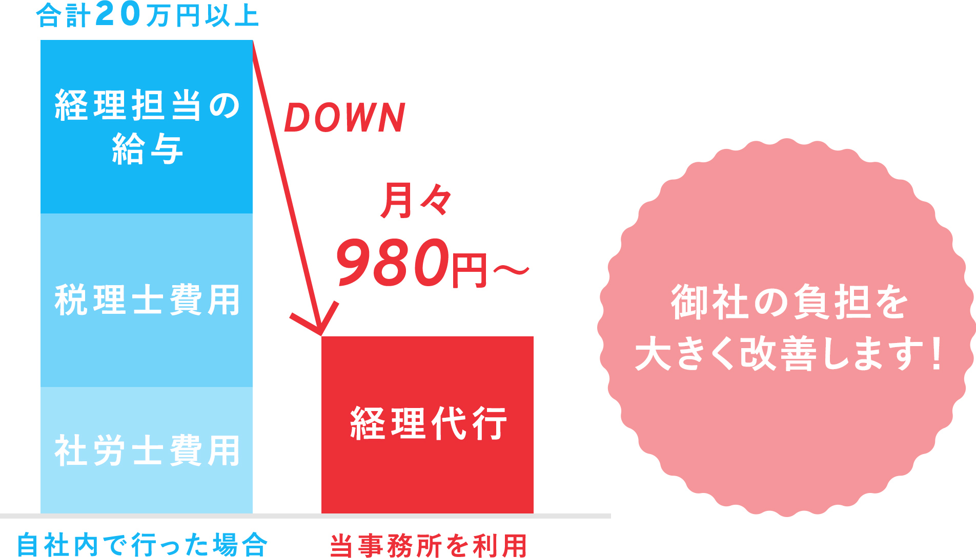 合計20万円以上が月々980円～！御社の負担を大きく改善します！